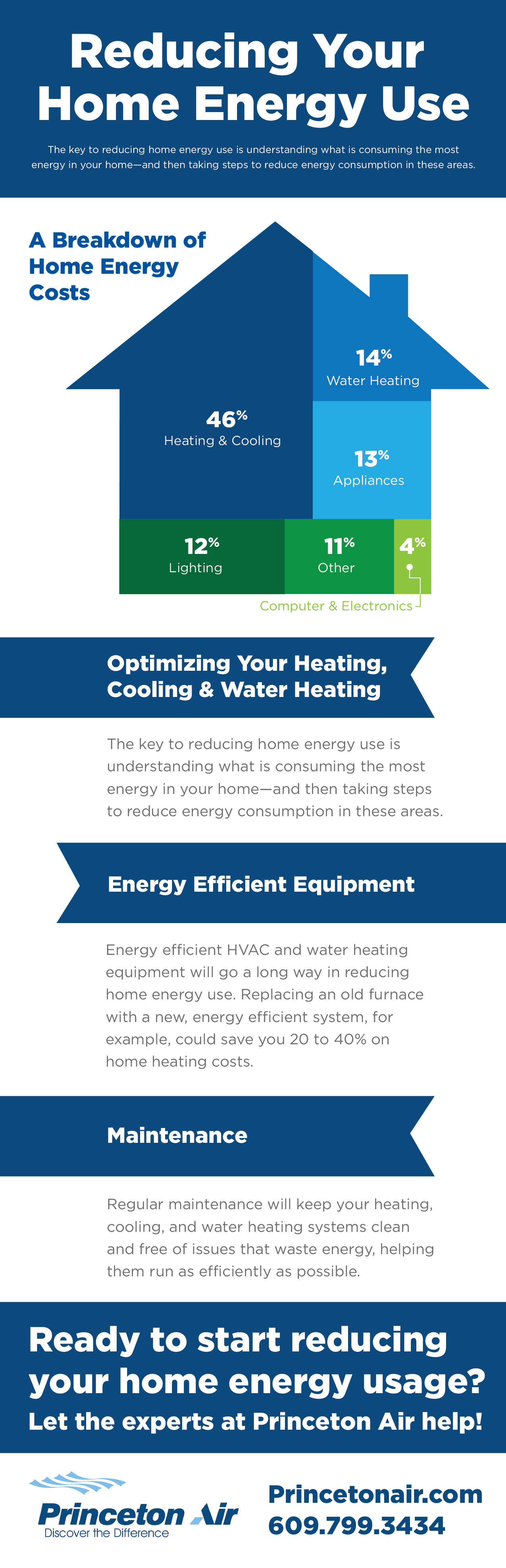 Energy cost breakdown infographic