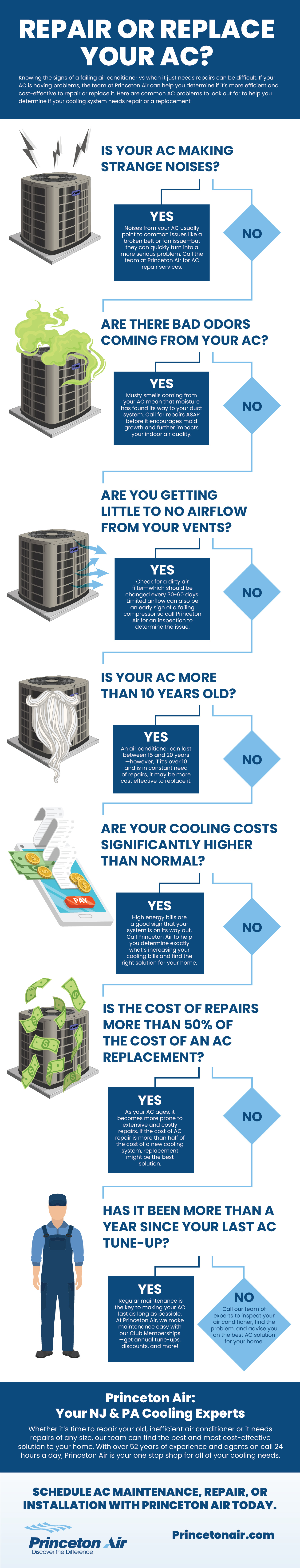 flowchart air conditioning image