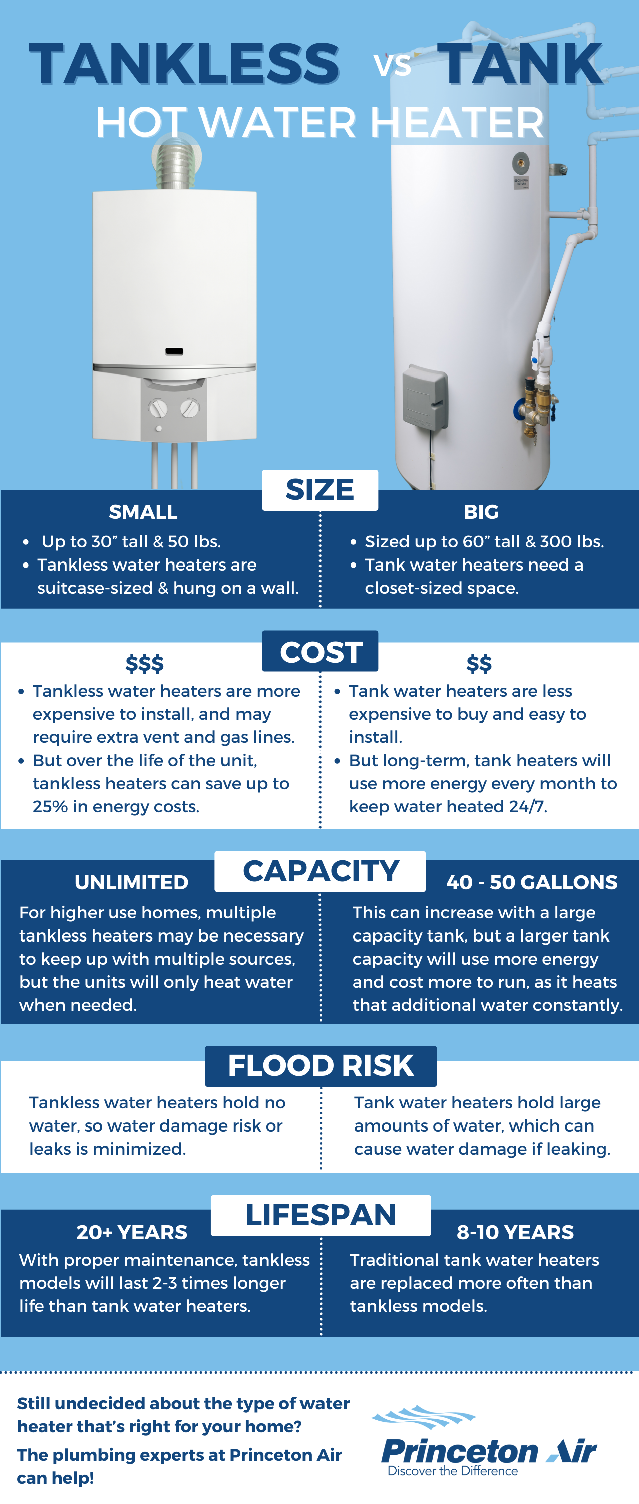 Princeton Air Tank vs. Tankless Water Heater Infographic