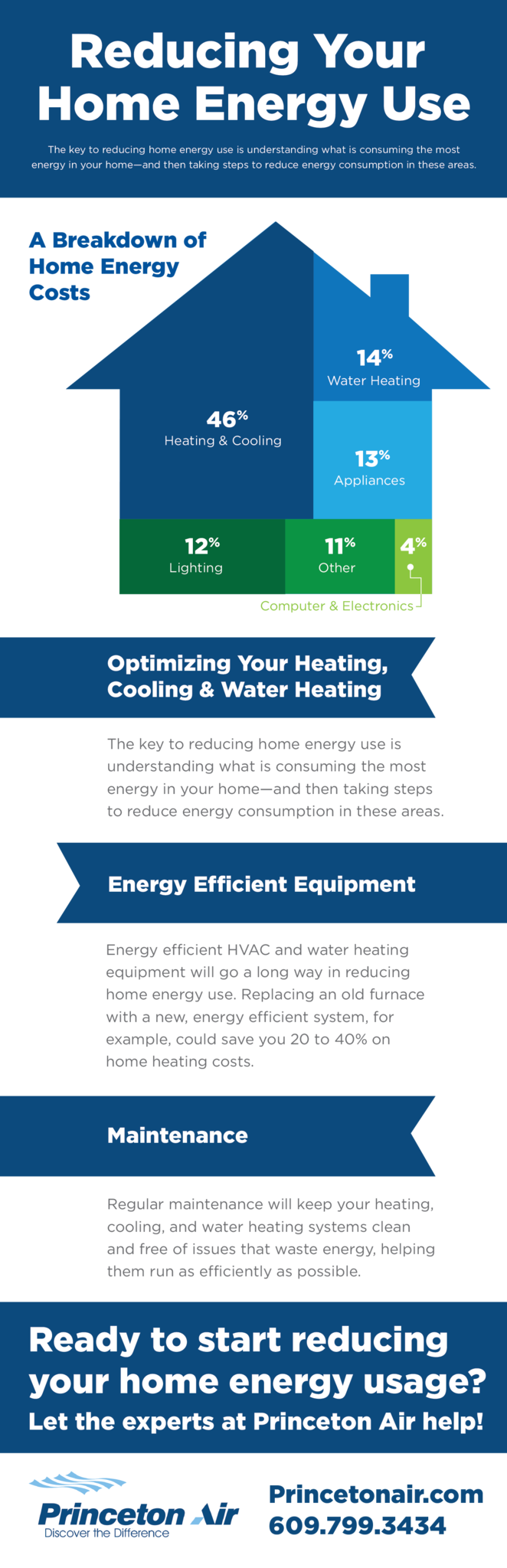 Energy cost breakdown infographic