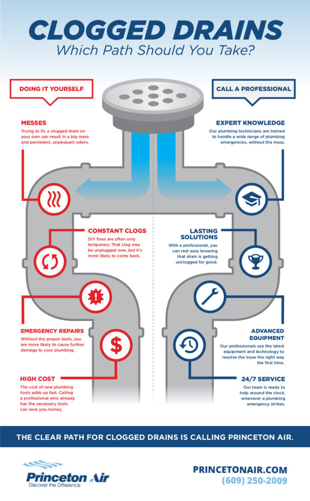 Clogged Drains: Which Path Should You Take?