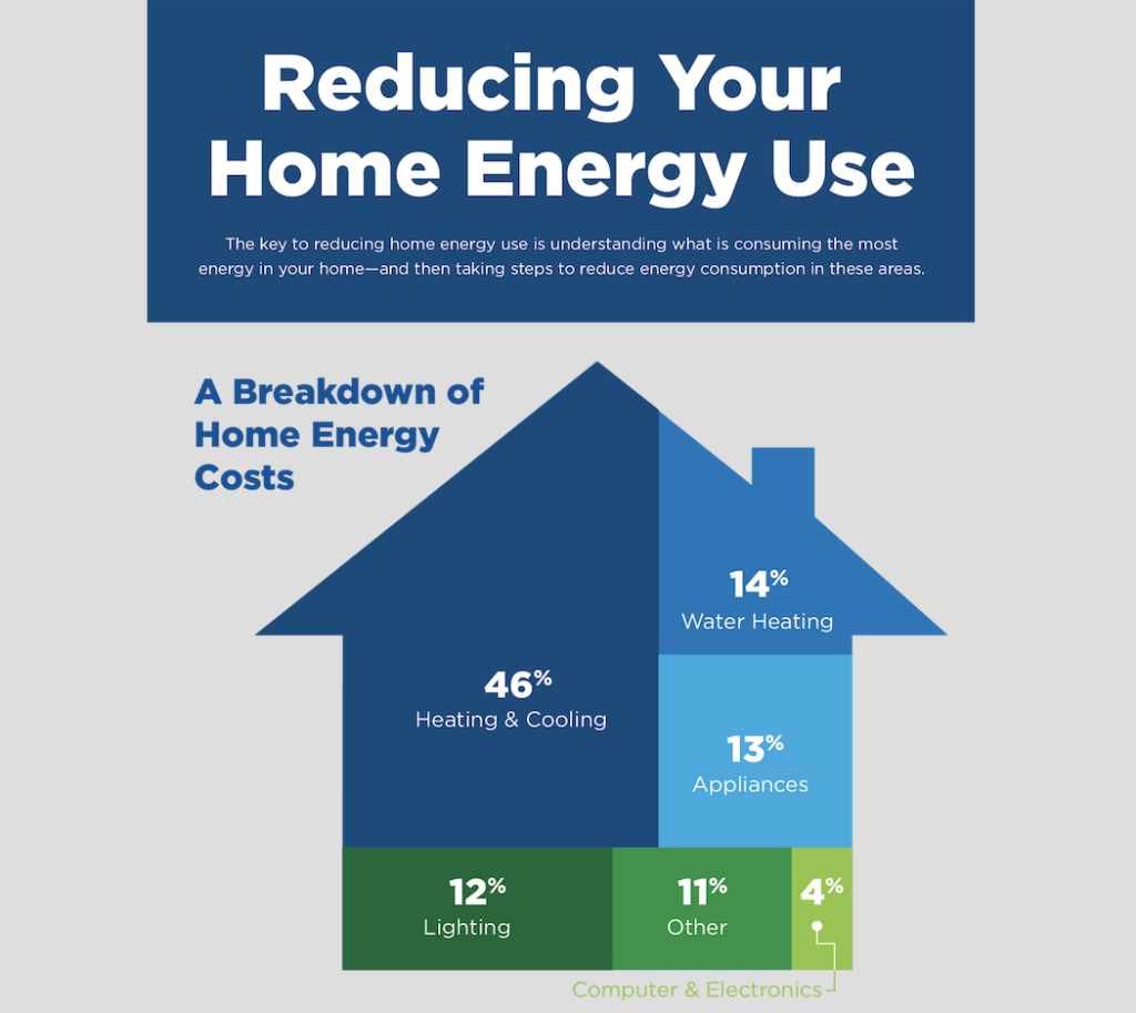 Reducing Your Home Energy Usage