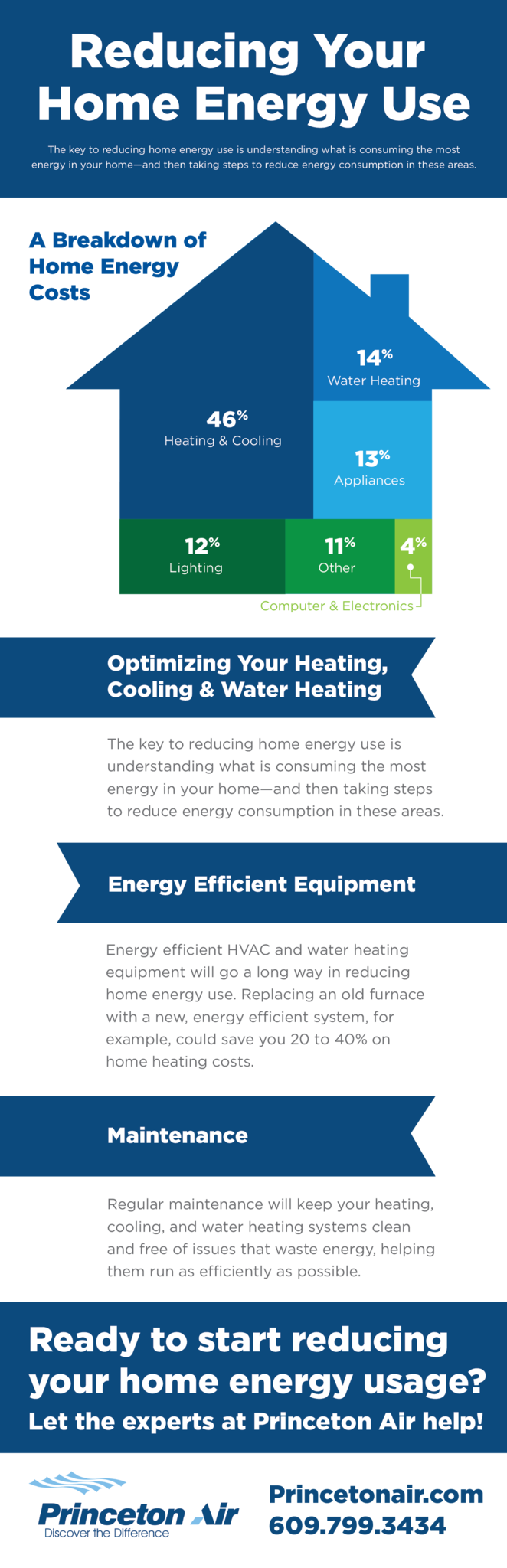 Energy cost breakdown infographic